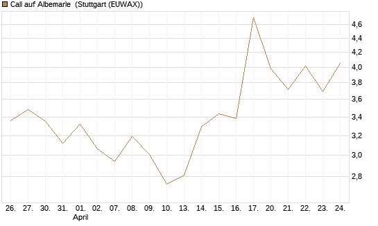 Call auf Albemarle [Vontobel] Chart