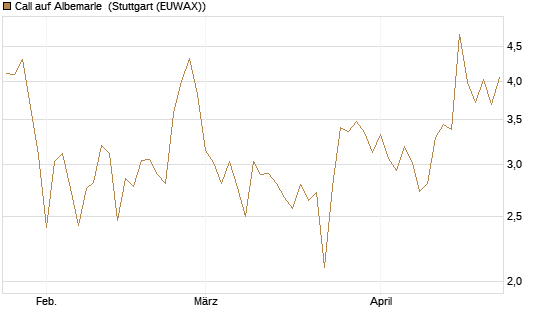 Call auf Albemarle [Vontobel] Chart
