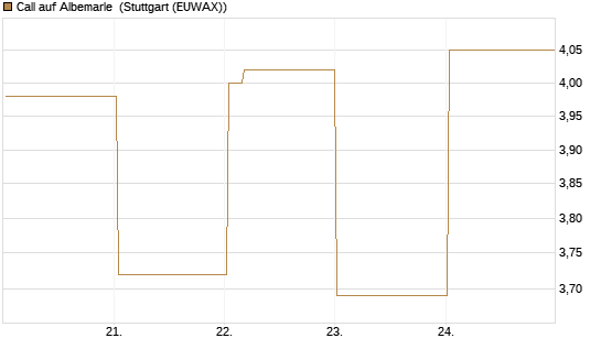 Call auf Albemarle [Vontobel] Chart