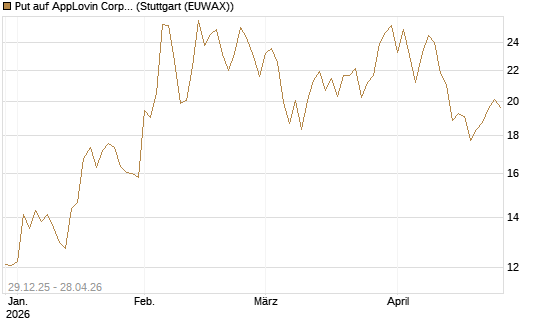 Put auf AppLovin Corp [Vontobel] Chart