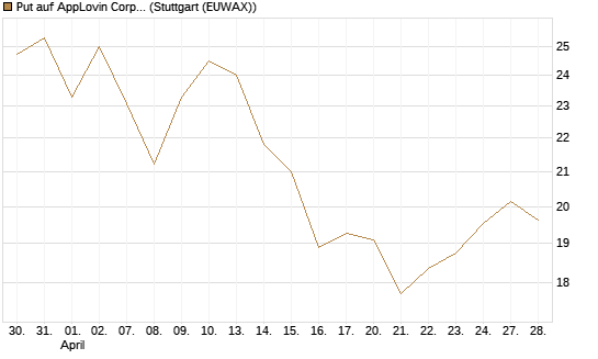 Put auf AppLovin Corp [Vontobel] Chart