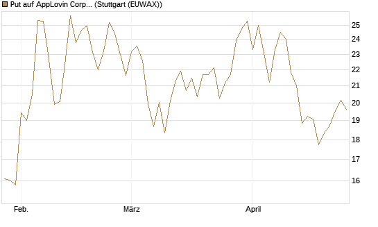 Put auf AppLovin Corp [Vontobel] Chart