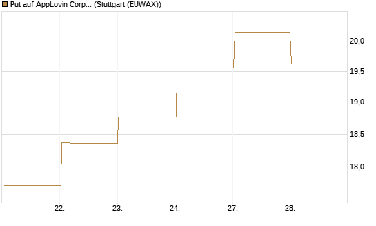Put auf AppLovin Corp [Vontobel] Chart