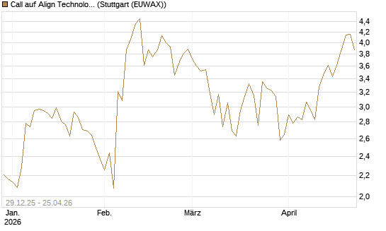 Call auf Align Technology [Vontobel] Chart
