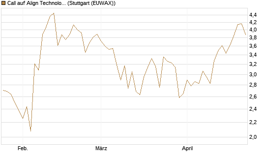 Call auf Align Technology [Vontobel] Chart