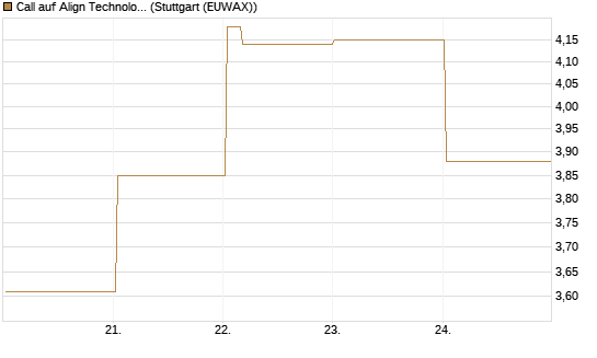 Call auf Align Technology [Vontobel] Chart