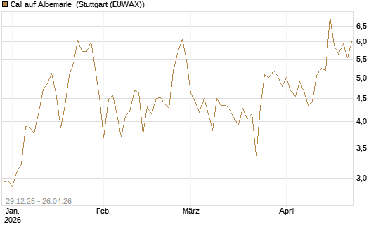 Call auf Albemarle [Vontobel] Chart