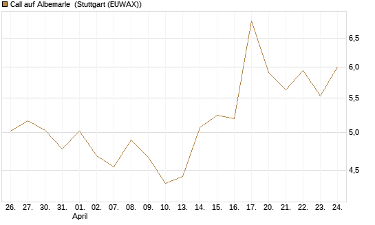 Call auf Albemarle [Vontobel] Chart