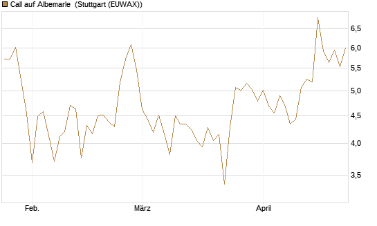 Call auf Albemarle [Vontobel] Chart