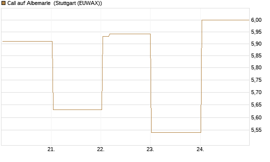 Call auf Albemarle [Vontobel] Chart