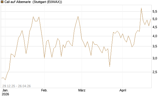Call auf Albemarle [Vontobel] Chart