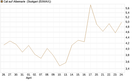 Call auf Albemarle [Vontobel] Chart