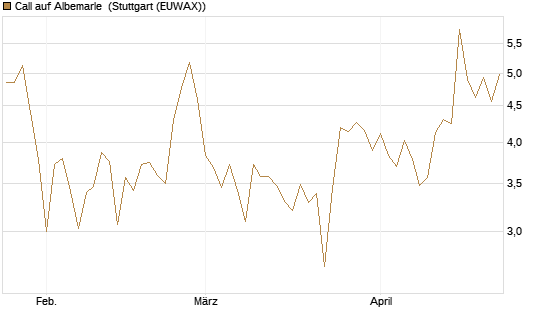 Call auf Albemarle [Vontobel] Chart