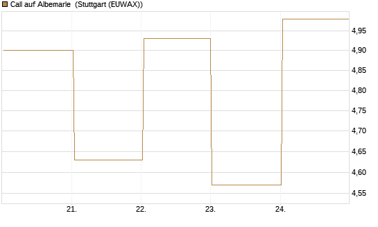 Call auf Albemarle [Vontobel] Chart