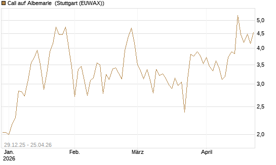 Call auf Albemarle [Vontobel] Chart