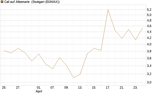 Call auf Albemarle [Vontobel] Chart