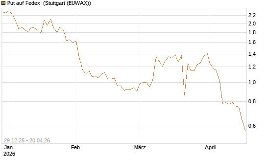 Put auf Fedex [Vontobel] Chart