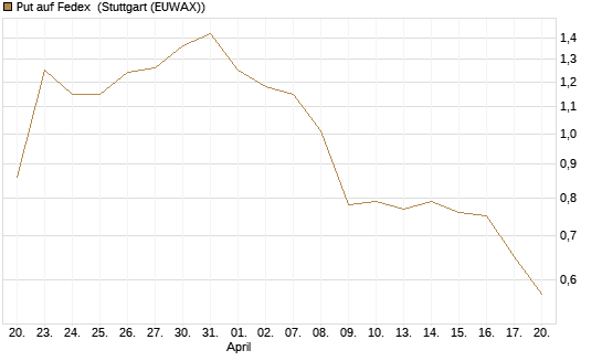 Put auf Fedex [Vontobel] Chart