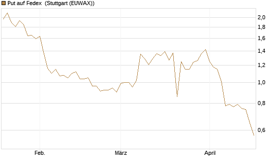 Put auf Fedex [Vontobel] Chart
