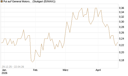 Put auf General Motors [Vontobel] Chart