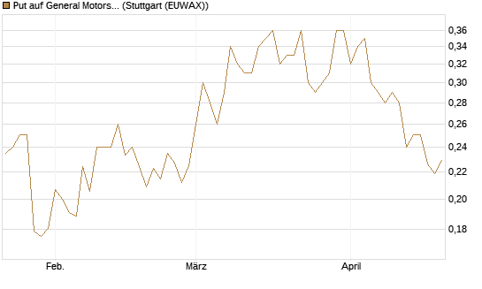 Put auf General Motors [Vontobel] Chart
