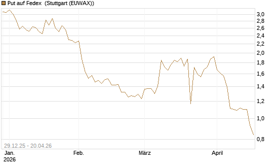 Put auf Fedex [Vontobel] Chart