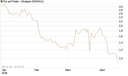 Put auf Fedex [Vontobel] Chart