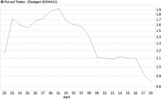 Put auf Fedex [Vontobel] Chart