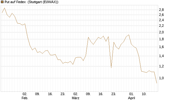 Put auf Fedex [Vontobel] Chart