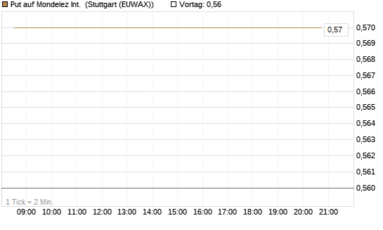 Put auf Mondelez Int. [Vontobel] Chart