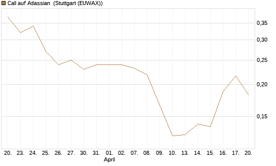 Call auf Atlassian [Vontobel] Chart