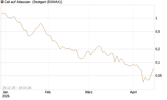 Call auf Atlassian [Vontobel] Chart