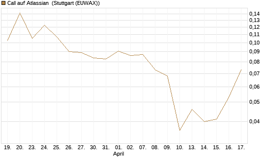 Call auf Atlassian [Vontobel] Chart