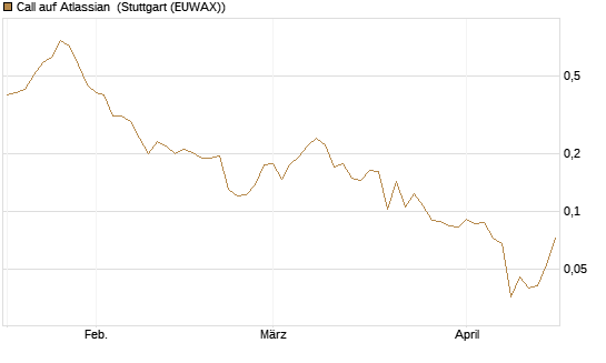 Call auf Atlassian [Vontobel] Chart