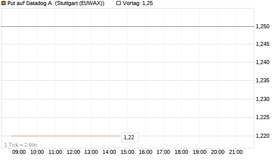 Put auf Datadog A [Vontobel] Chart