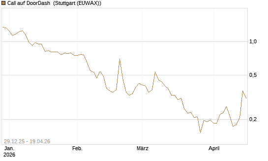 Call auf DoorDash [Vontobel] Chart