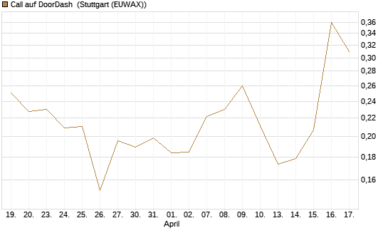 Call auf DoorDash [Vontobel] Chart