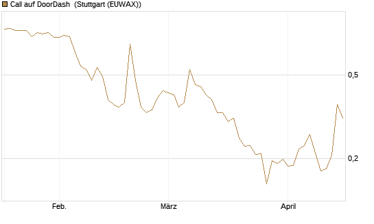 Call auf DoorDash [Vontobel] Chart