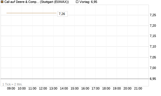 Call auf Deere & Company 	 [Vontobel] Chart