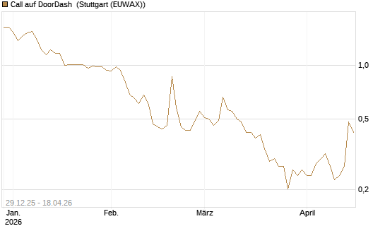Call auf DoorDash [Vontobel] Chart