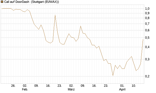 Call auf DoorDash [Vontobel] Chart