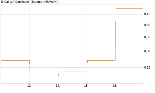 Call auf DoorDash [Vontobel] Chart