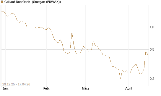 Call auf DoorDash [Vontobel] Chart