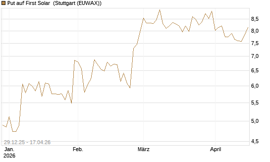 Put auf First Solar [Vontobel] Chart