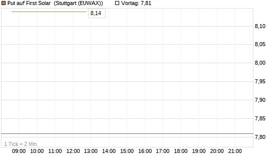 Put auf First Solar [Vontobel] Chart