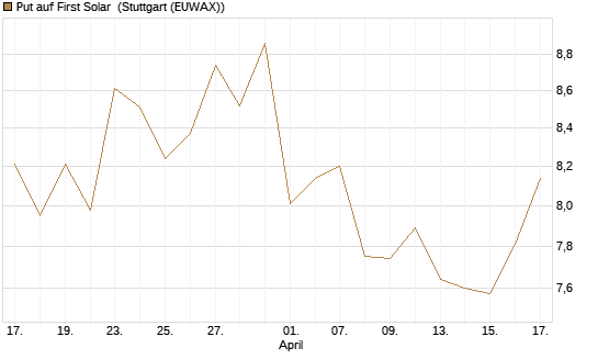 Put auf First Solar [Vontobel] Chart