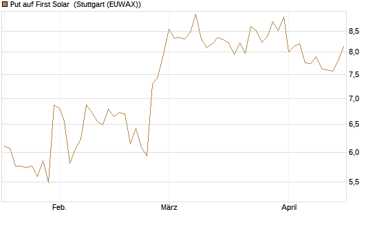 Put auf First Solar [Vontobel] Chart