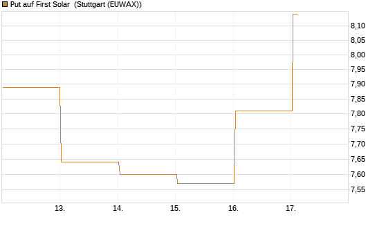 Put auf First Solar [Vontobel] Chart