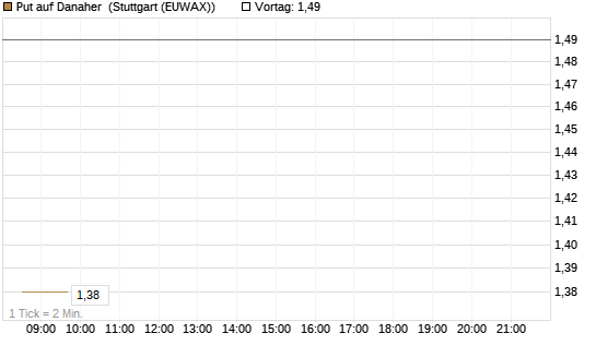 Put auf Danaher [Vontobel] Chart