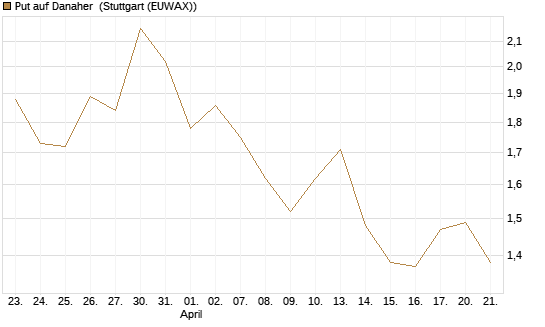 Put auf Danaher [Vontobel] Chart